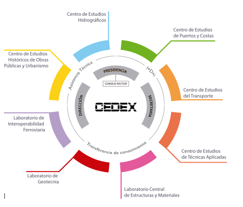 imagen que refleja todos los centros y laboratorios del CEDEX