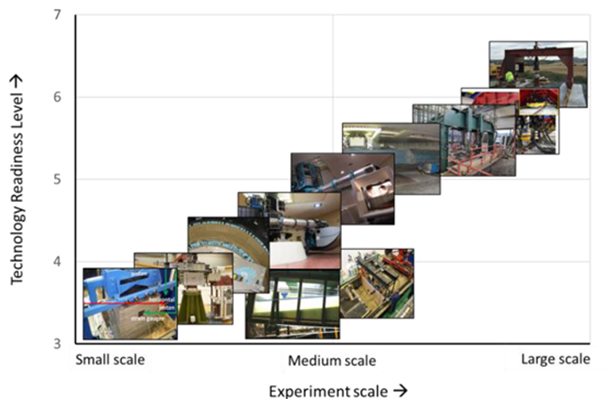 Escalas de los modelos físicos de las instalaciones de GEOLAB