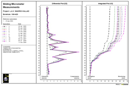 Gráfica de resultados del equipo de medida de desplazamientos según tres direcciones (Trivec)