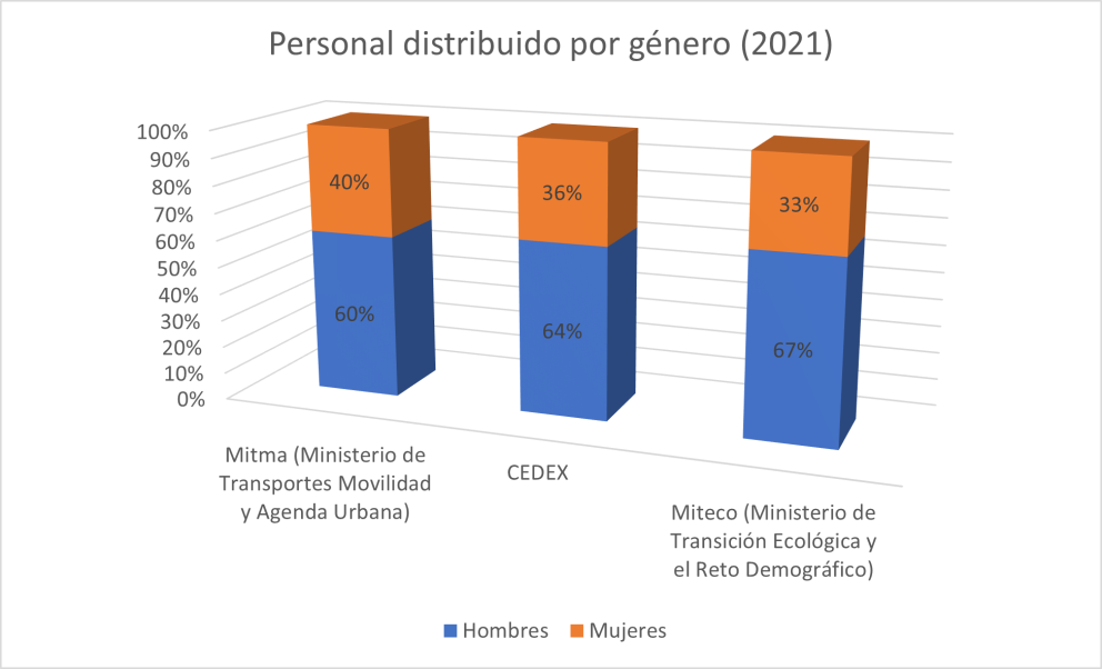 Porcentajes de hombres y mujeres en el MITMA, MITERD y CEDEX