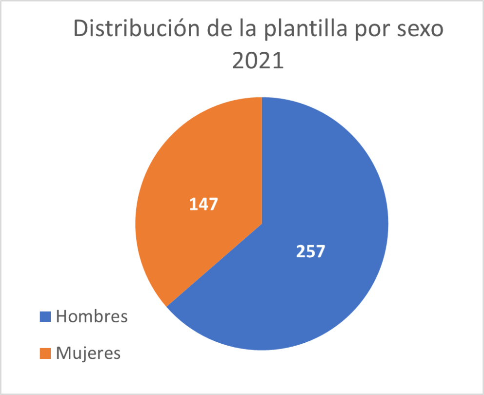 Número de mujeres y hombres en el CEDEX en diciembre de 2021