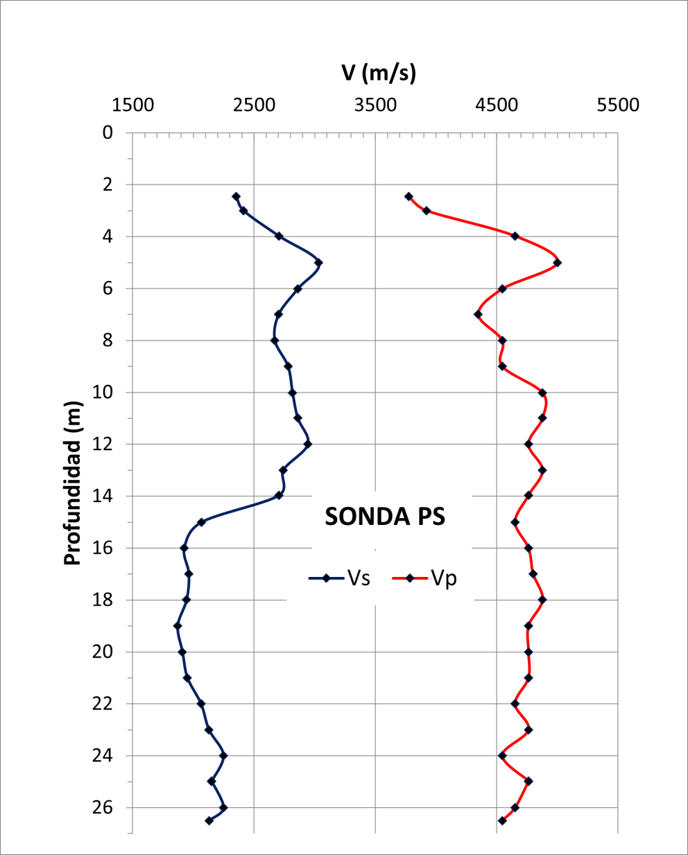 Gráfico perfil velocidades registradas con la sonda PS1