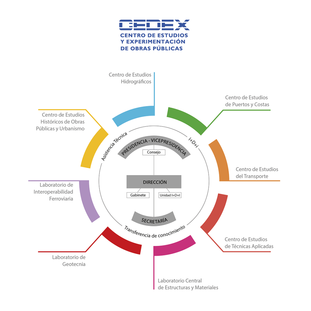Imagen que muestra la estructura organizativa del CEDEX