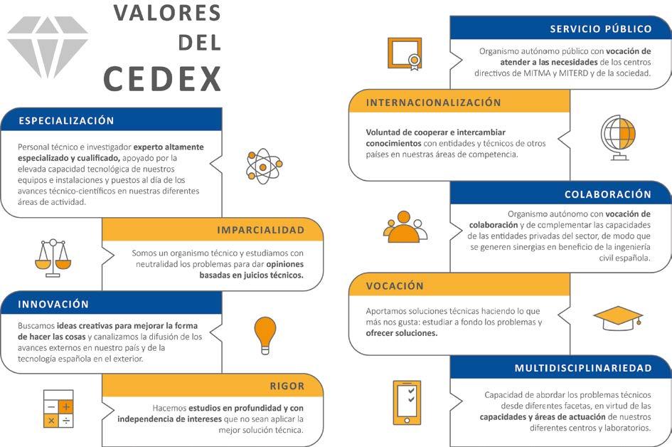 Desarrollo de los valores del CEDEX